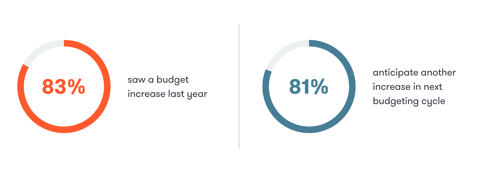 83% of legal ops professionals saw a budget increase last year