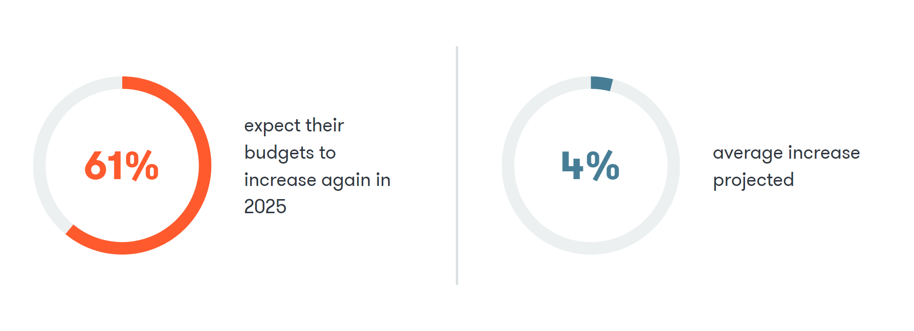 2024 Budgeting Report Stats - Blog Post 4