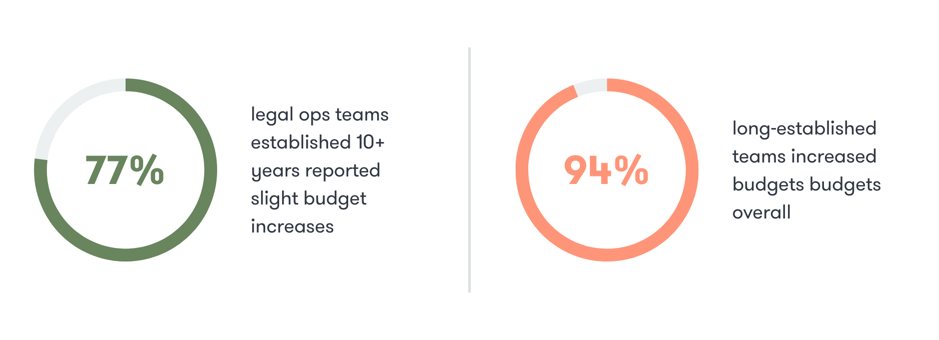 77% of organizations with legal ops teams established for 10 years or more reported a slight (1-5%) budget increase in the past year