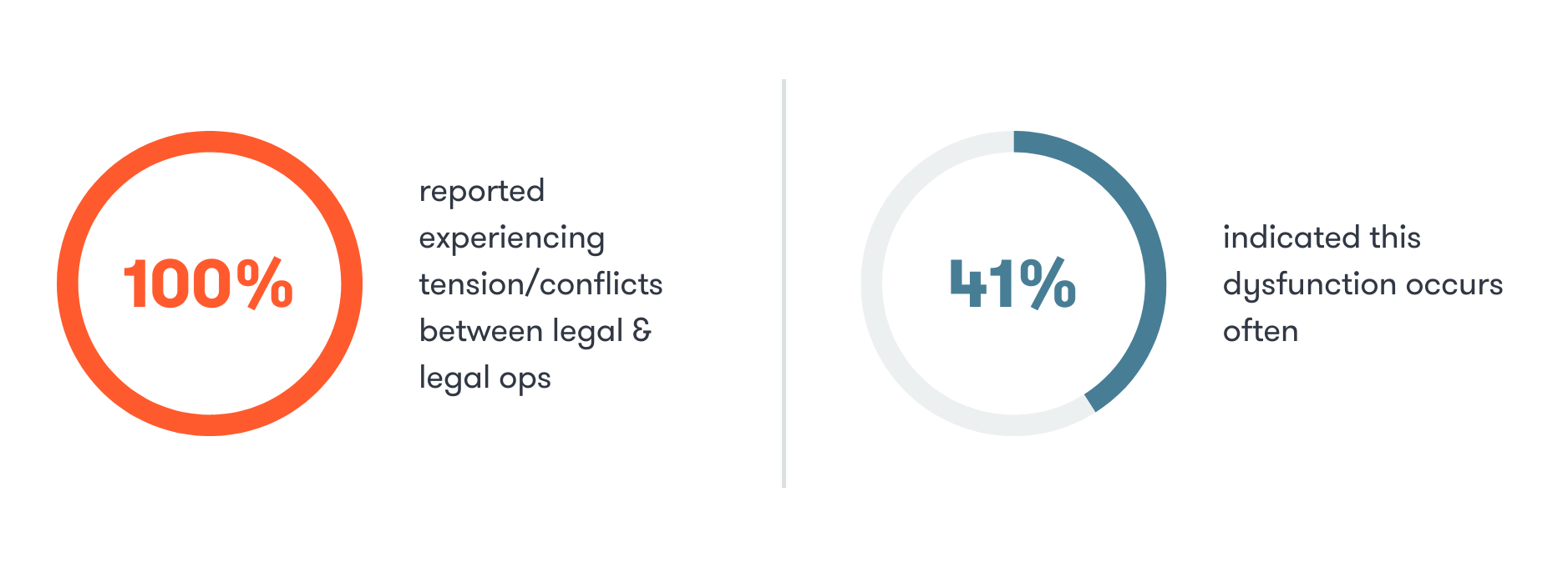 100% of legal operations professionals reported experiencing tension or conflicts between their legal and legal operations teams