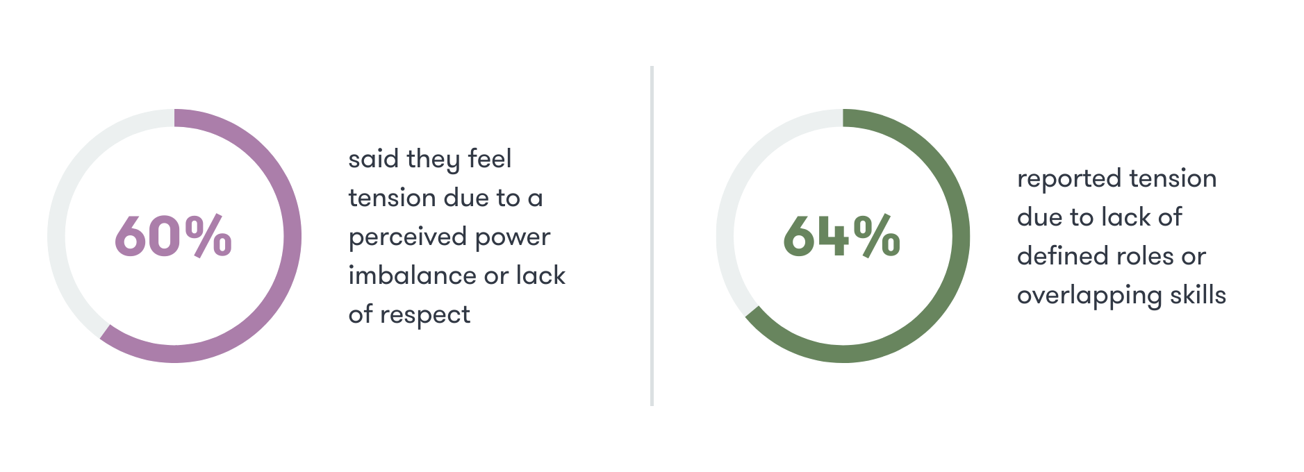 60% said they feel tension due to a perceived power imbalance or lack of respect