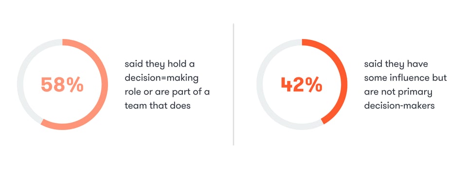 58% of legal ops professionals said they hold a decision-making role or are part of a team that does