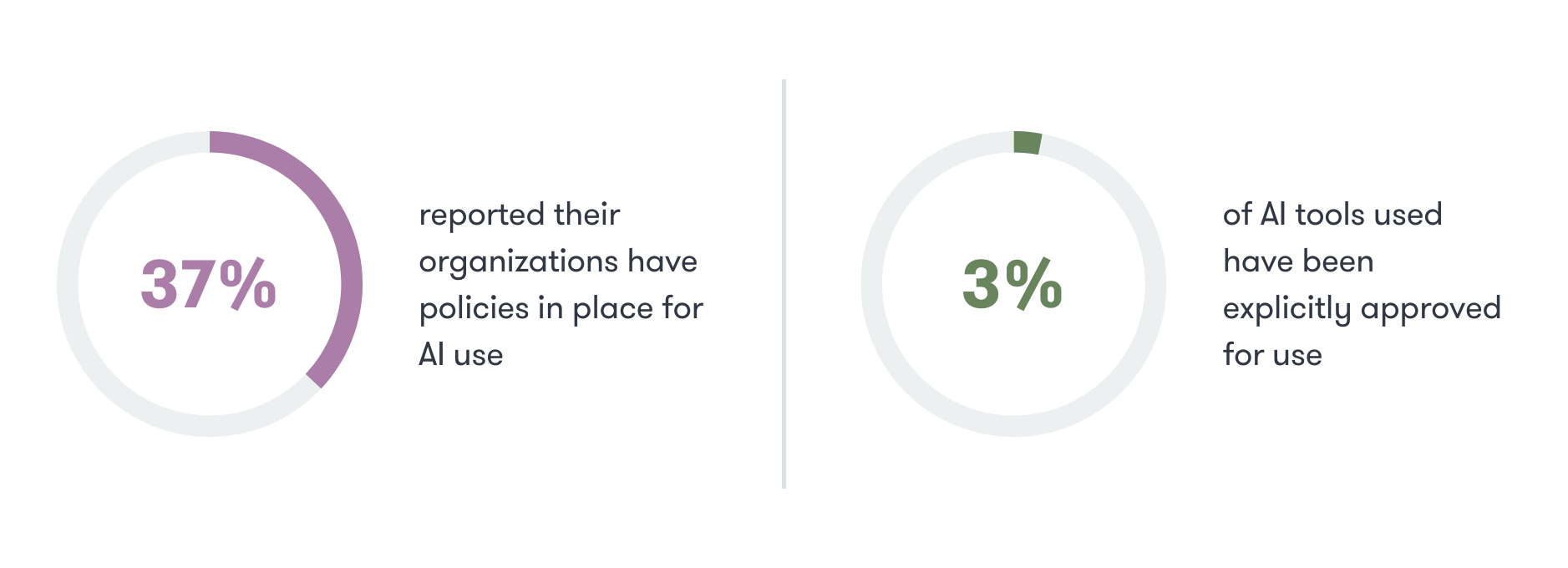 37% of legal ops professionals reported their organizations have policies in place for AI use