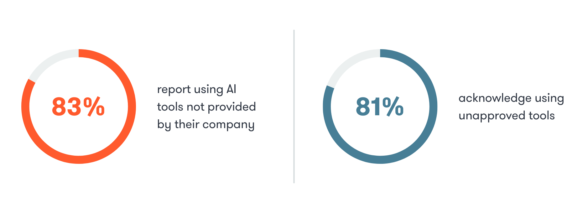 83% of in-house legal teams use AI tools not provided by their company