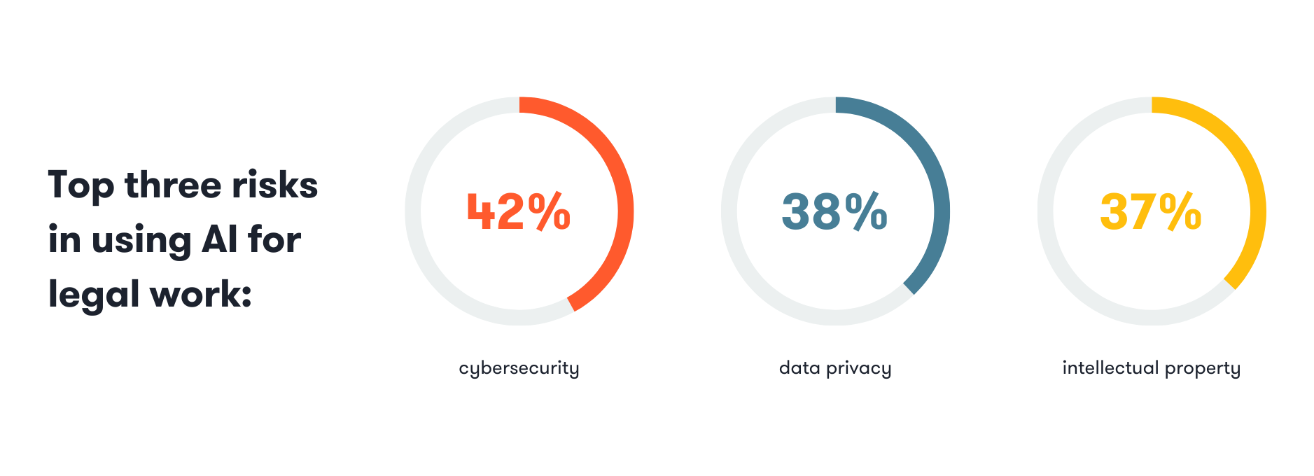 Top 4 risks of using AI in legal work: cybersecurity, data privacy, intellectual property