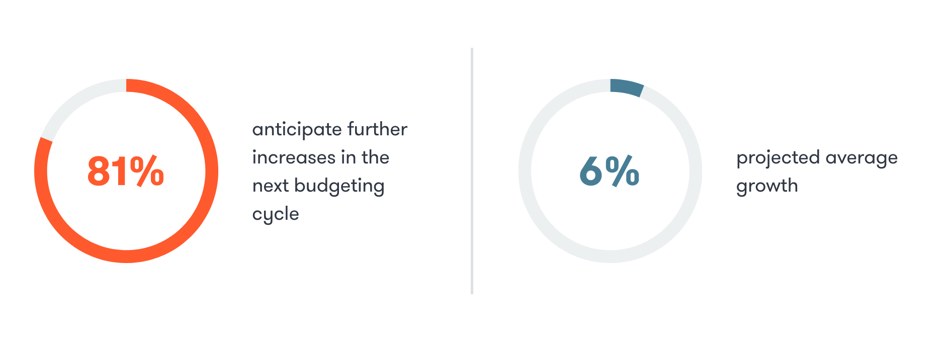 Graph showing 81% of legal ops teams expect a budget increase