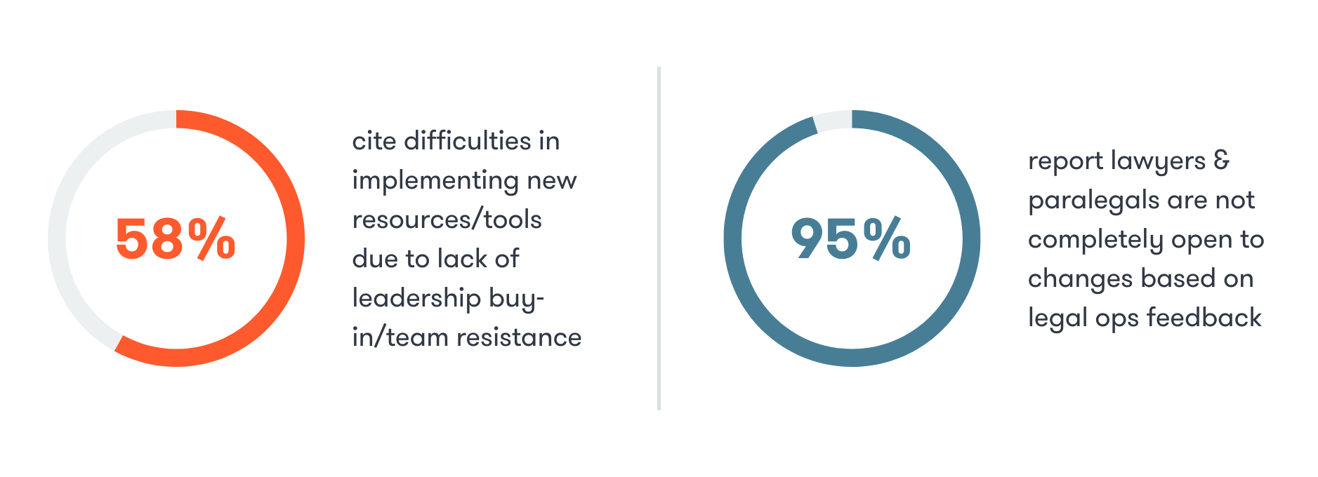 Graph: 58% of legal ops teams have difficulty implement new tools due to leadership