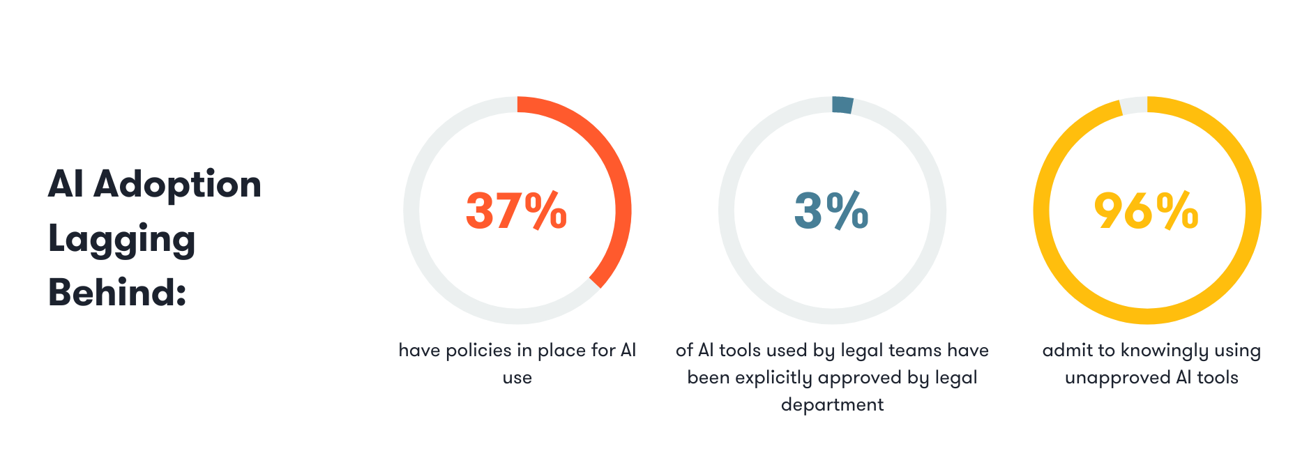 Graph: 96% of legal ops teams are using unapproved AI tools