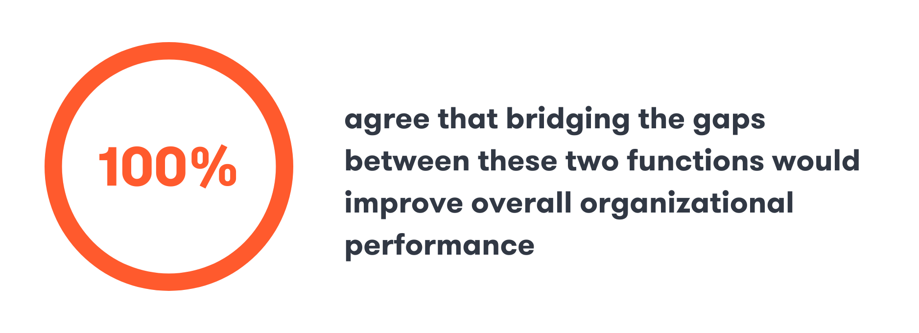 Graph: 100% of legal ops teams agree that a better relationship with legal would improve organization performance