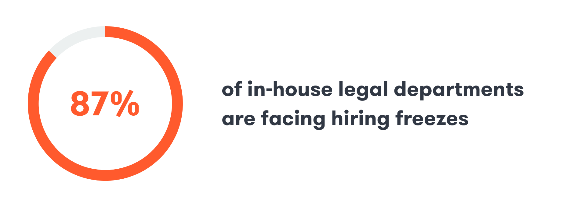 87% of in-house legal departments facing a hiring freeze