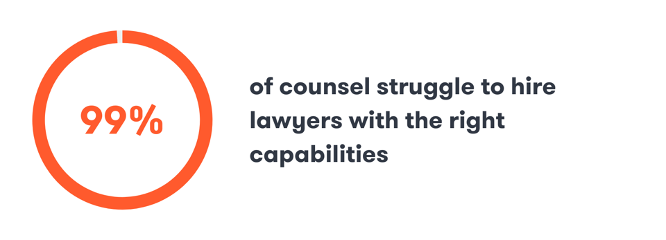 99% of counsel struggle to hire the right lawyers