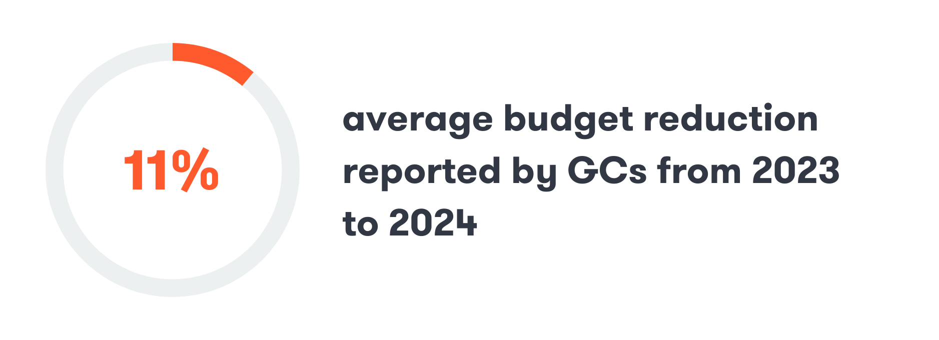  11% legal budget reduction reported by GCs from 2023 to 2024