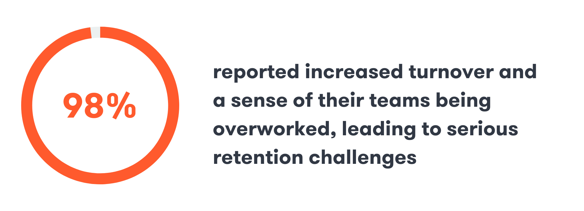 98% of GCs surveyed report increased turnover and a sense of their teams being overworked, leading to serious retention challenges